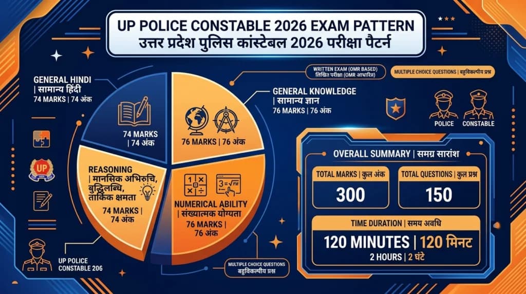 UP Police Constable 2026 Exam Pattern Subject Wise Marks