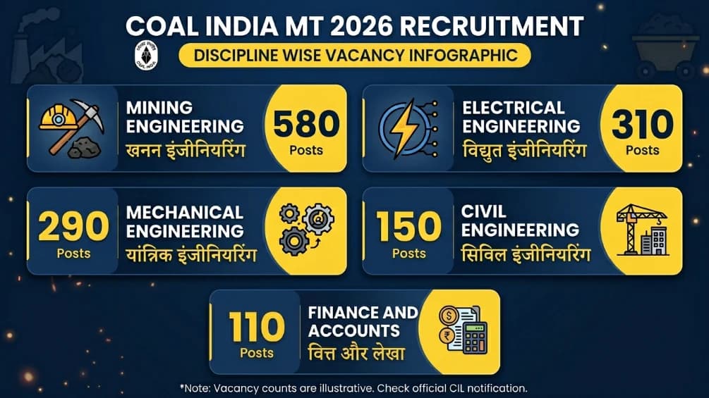 Coal India MT 2026 Discipline Wise Vacancy Mining Electrical Finance